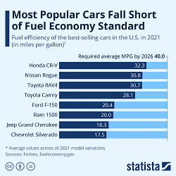 Chart: Most Popular Cars Fall Short of Fuel Economy Standard | Statista